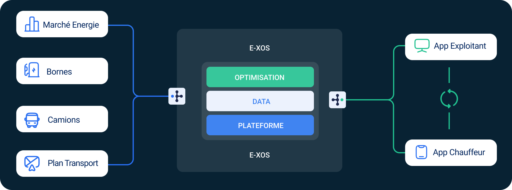 Schéma E-XOS — Inputs, Optimisation, Apps